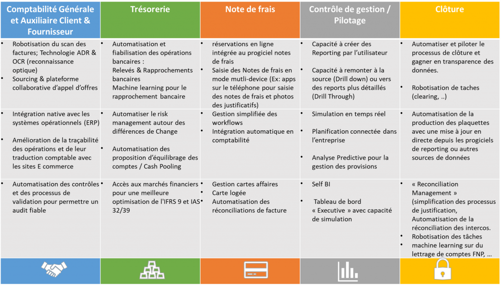 Liste des process