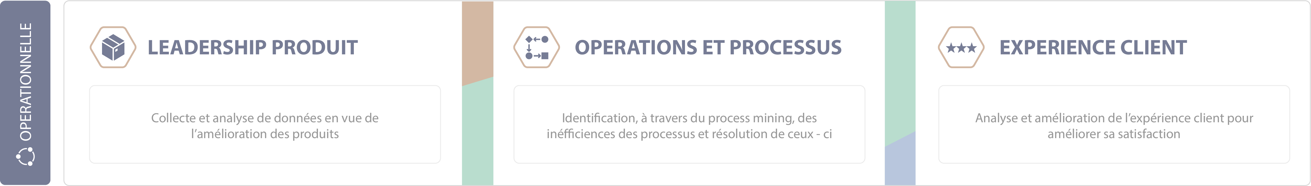 Trois domaine de création de valeur impactée par l'implémentation d'outils analytiques