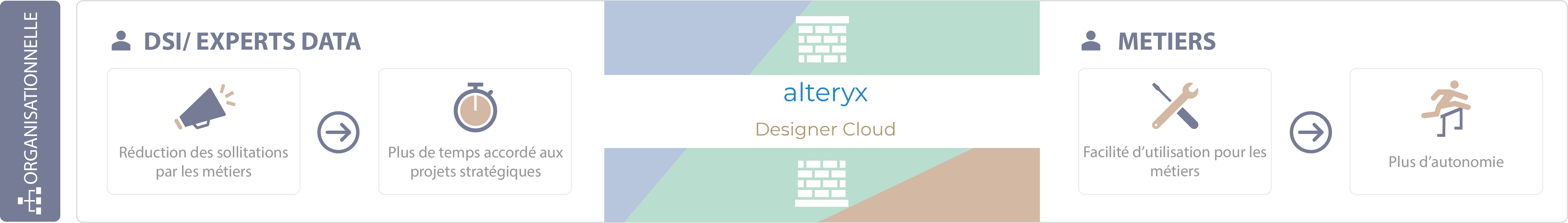 Impact organisationnel d'Alteryx Designer Cloud