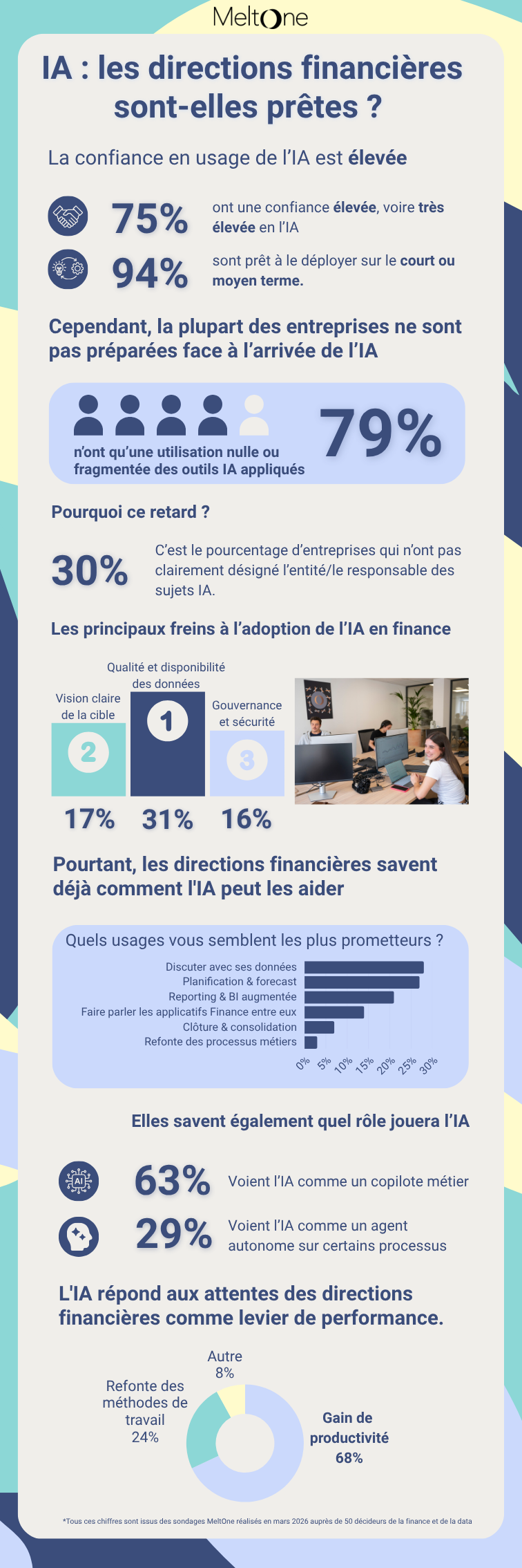 IA et directions financières - Infographie : les directions financières sont-elles prêtes ?