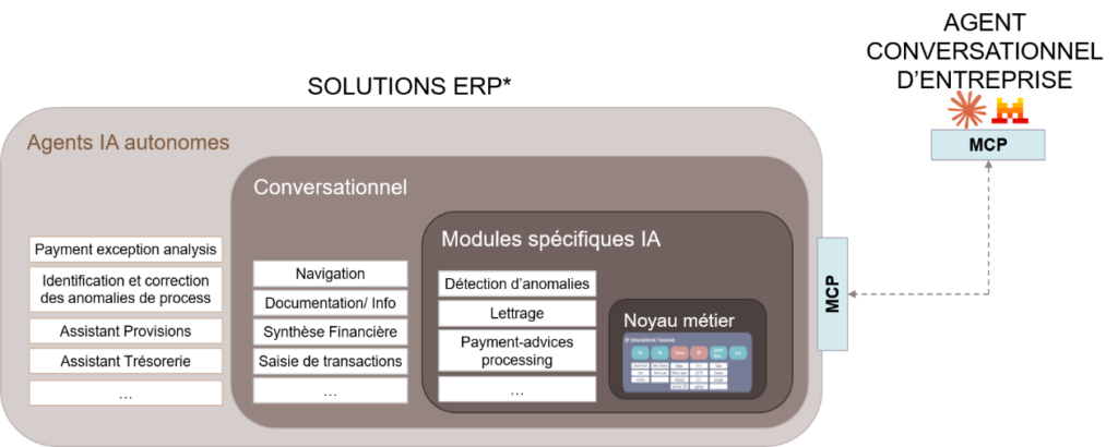 l'impact IA Finance
Schéma ERP