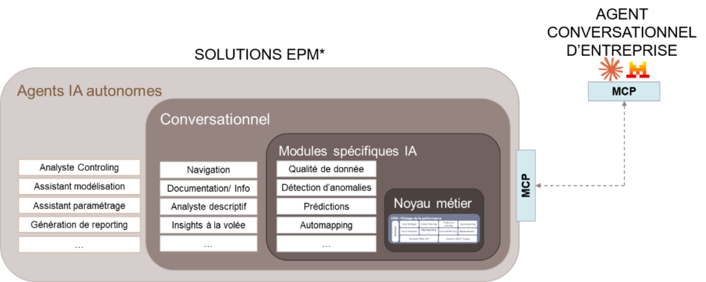 l'impact IA Finance
Schéma EPM