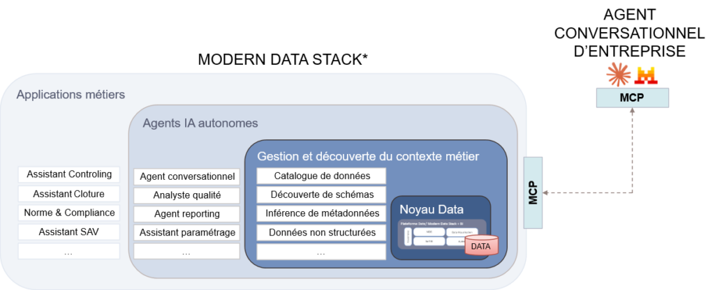 l'impact IA Finance
Schéma Modern Data Stack