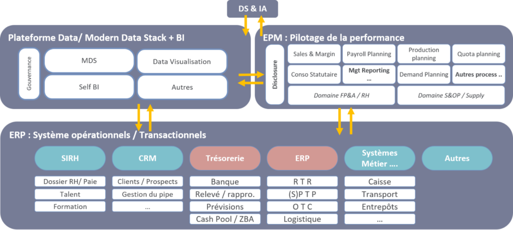 l'impact IA
Schéma de l'architecture Finance autour de 3 briques : ERP transactionnel, EPM pilotage de la performance et Plateforme Data / Modern Data Stack + BI, avec les flux de données entre elles et le bloc DS & IA en position centrale.