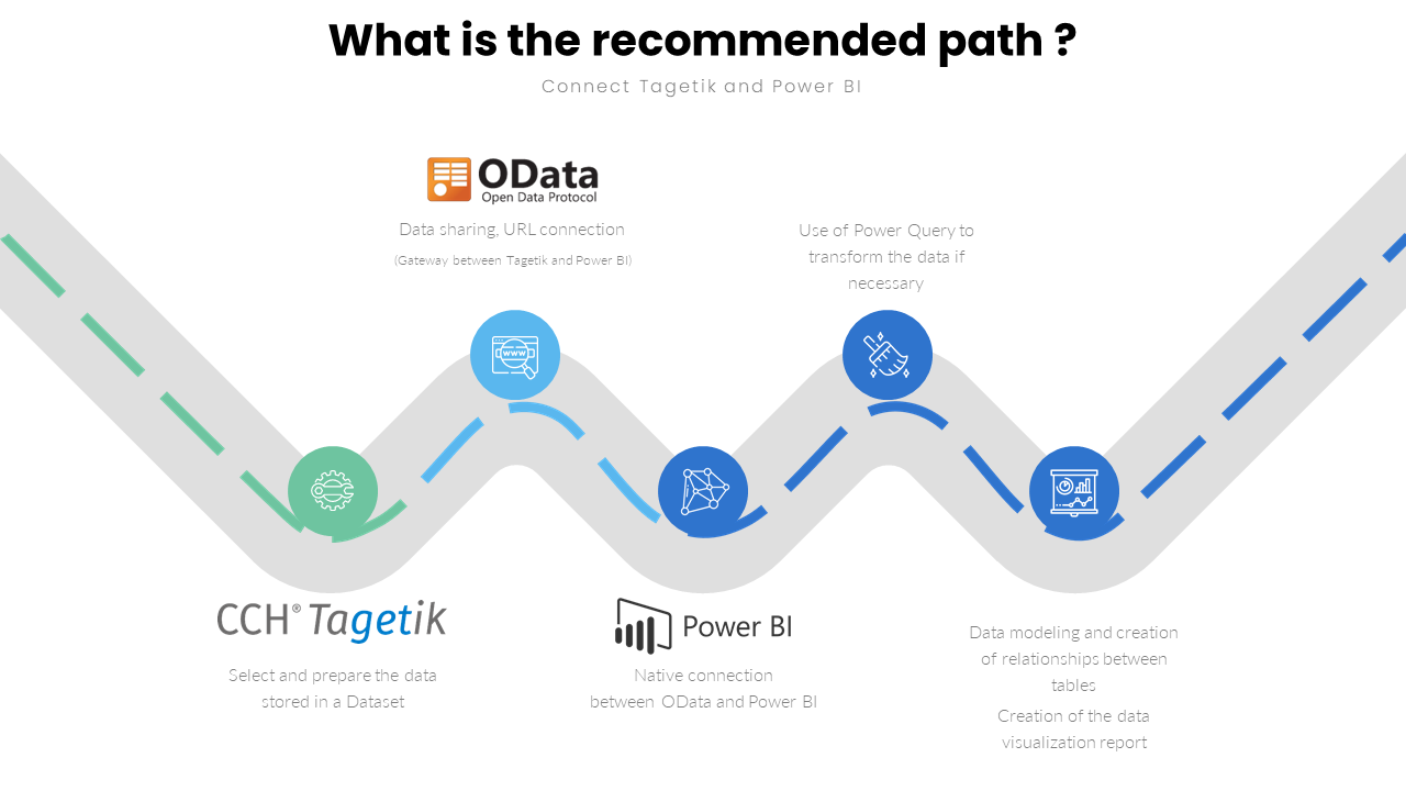 Recommended path