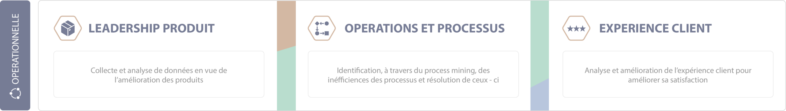 Trois domaine de création de valeur impactée par l'implémentation d'outils analytiques
