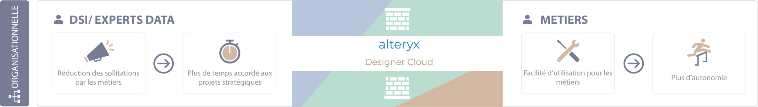Impact organisationnel d'Alteryx Designer Cloud