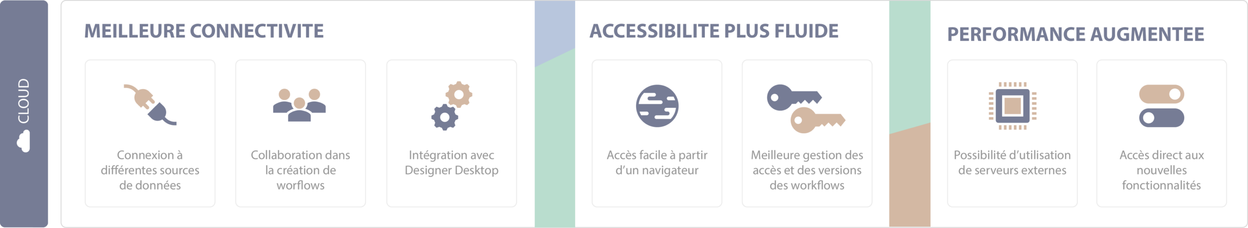 Avantages de Designer Cloud