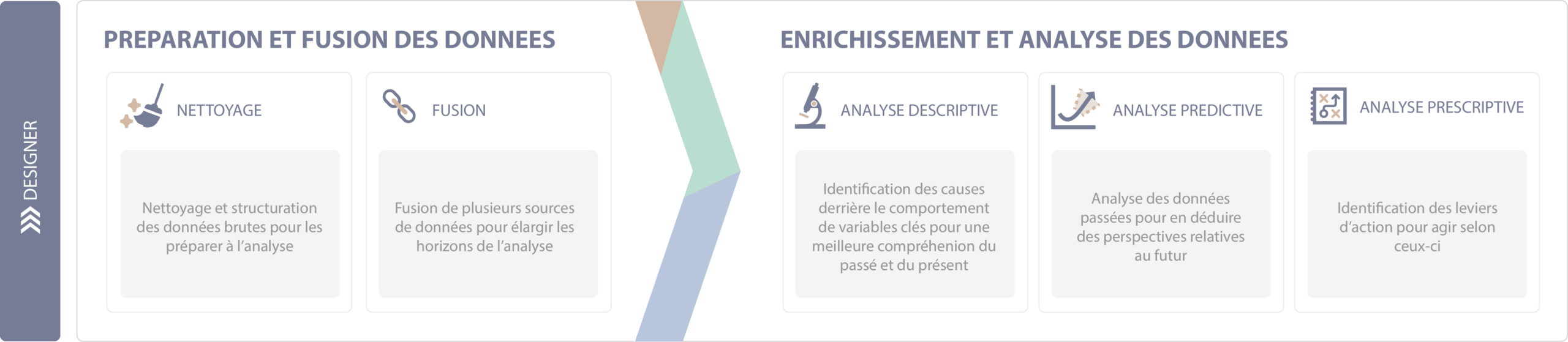 Chaîne de valeur de l'outil Designer