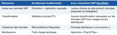 Dimension - Architecture traditionnelle - Avec connecteur SAP Snowflake Accès aux données SAP - Extraction + réplication manuelle - Lecture directe de data product (données préparées et intelligibles) Transformation - Multiples couches ETL - Aucune transformation nécessaire sur les données SAP (hors usages ad-hoc spécifiques) Cohérence des données - Réconciliations fréquentes - Données identiques (« à la source ») Maintenance - Forte charge technique - Approche « Plug & Play »